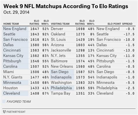 ptdotme's NFL Week 5 Elo Power Rankings. This is OC. I’ve written code to calculate and format NFL team Elo ratings on a week to week basis. The ratings are based on each team's performance since week 1 of the 2013 season. There are a number of variables/weights in my secret sauce but otherwise they're fairly conservative, basic, Elo …
